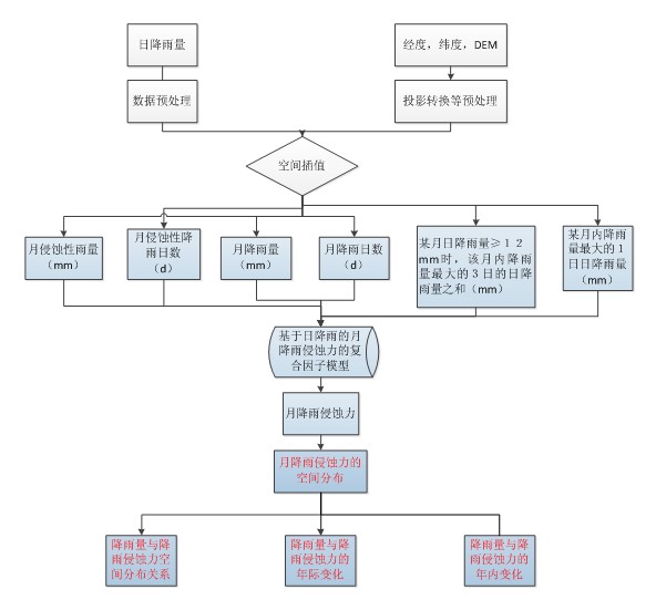 基于日气象数据的降雨侵蚀力时空变化分析的解决方案